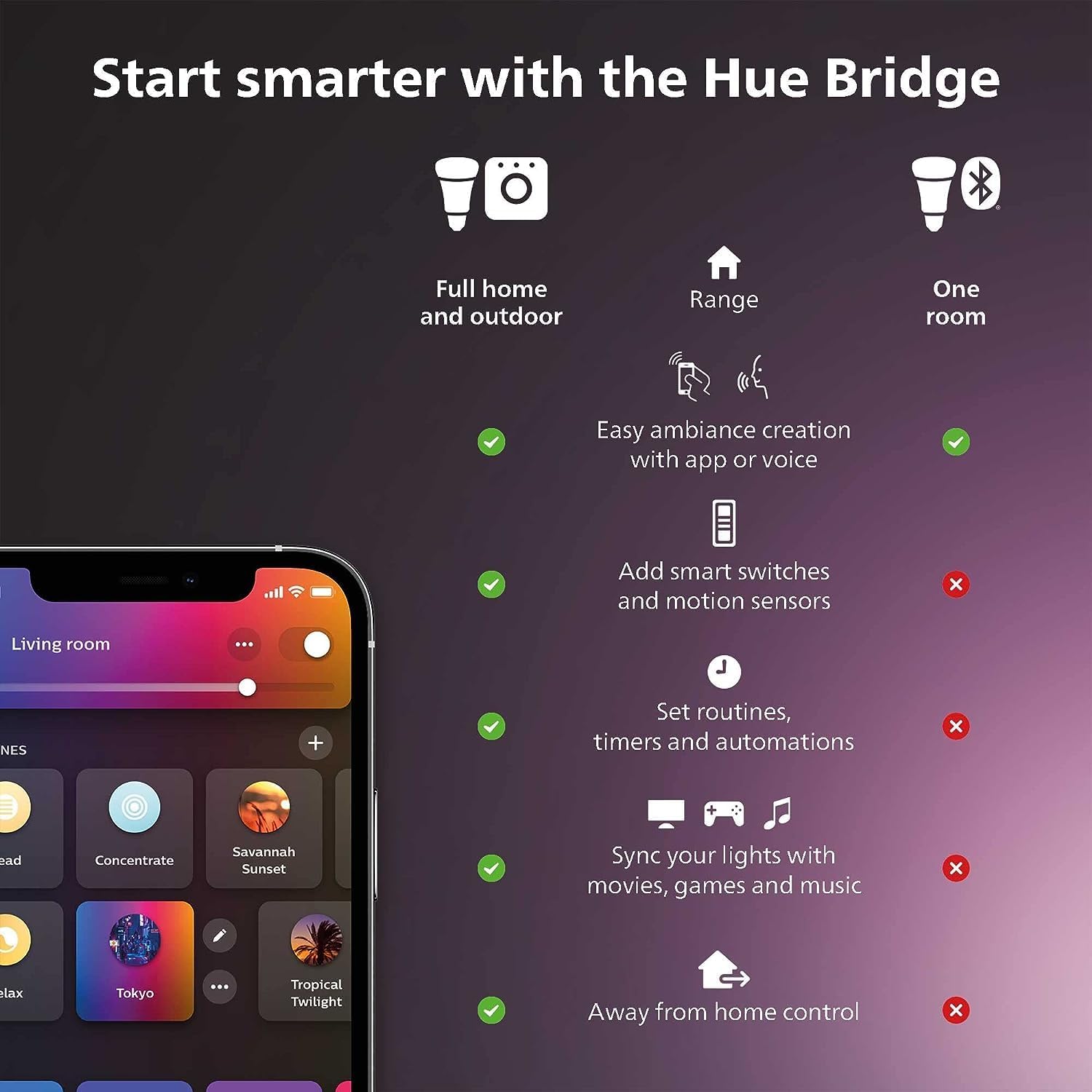 フィリップスHueスマートライトスターターキット 3個のE2 - Philips Bulb Hue のレビューと価格